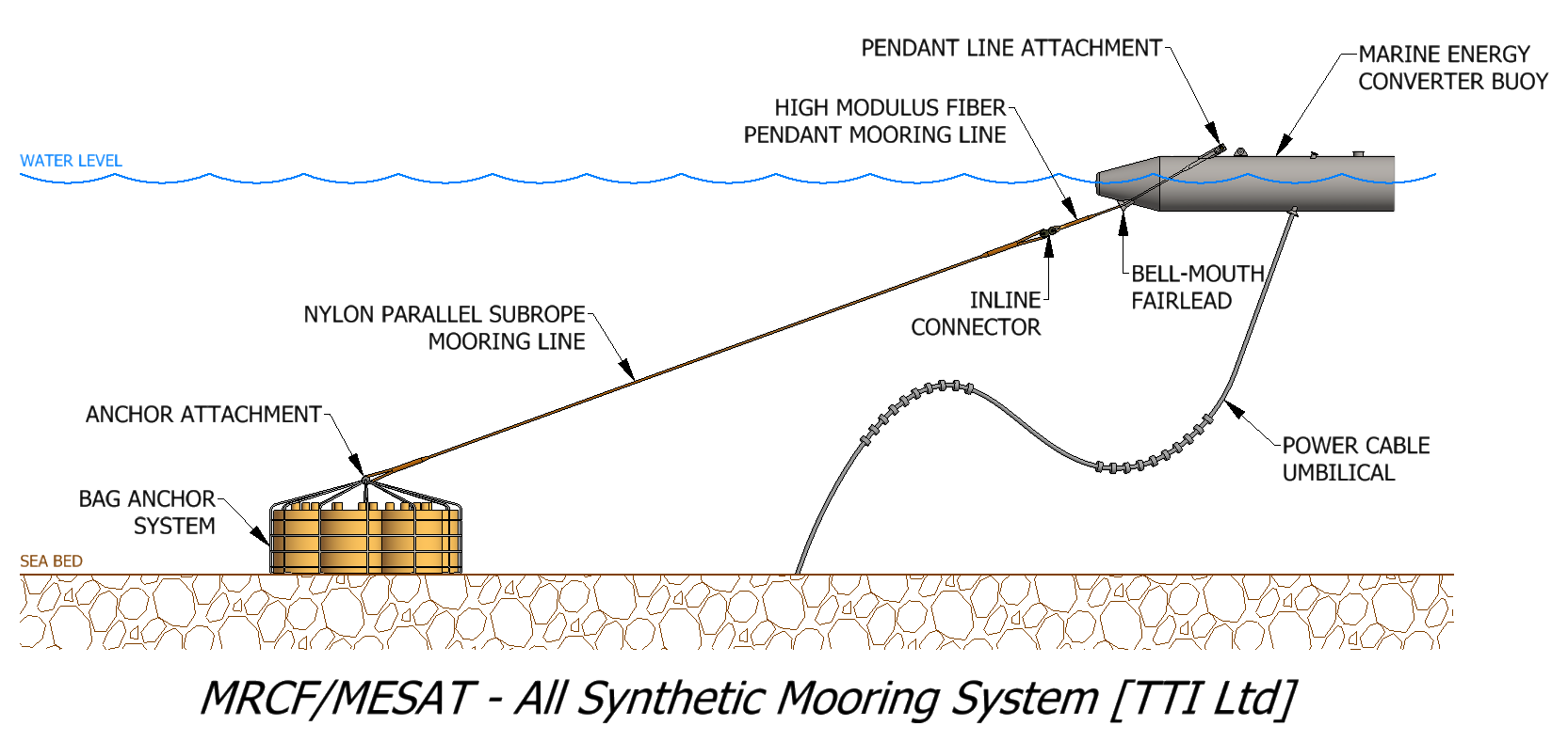 Synthetic Mooring System